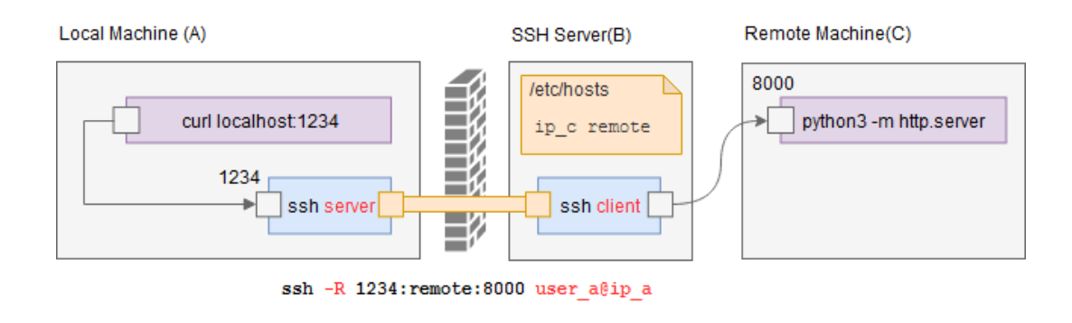 ssh端口转发介绍_nginx_04