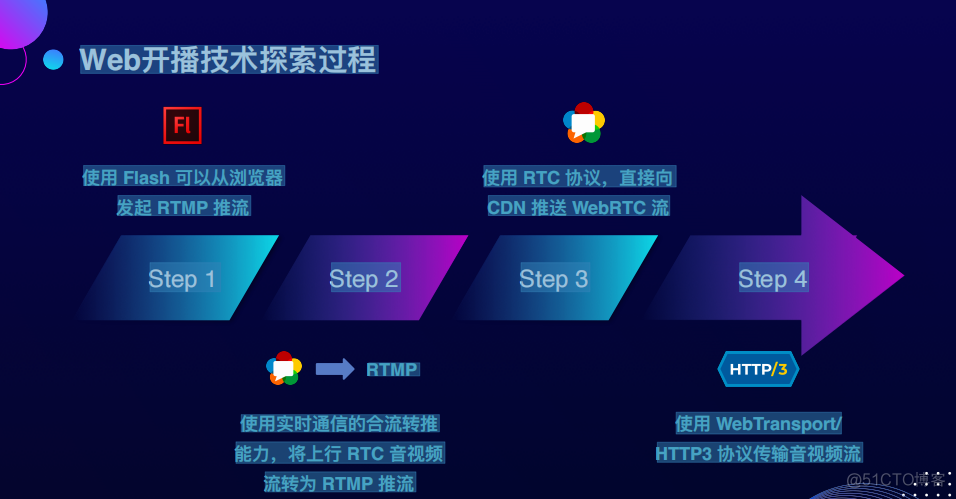 Web开播系统的技术演进_Web_09