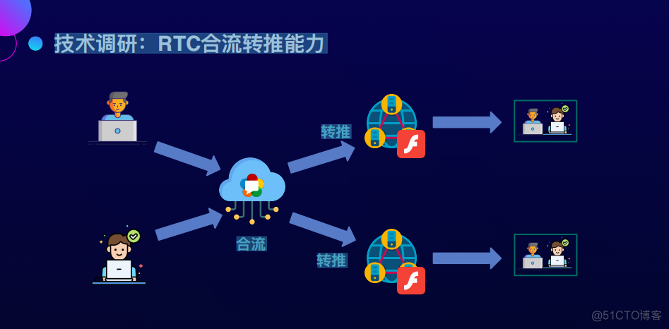 Web开播系统的技术演进_码率_16