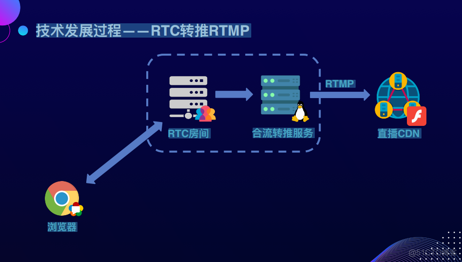 Web开播系统的技术演进_Web_18