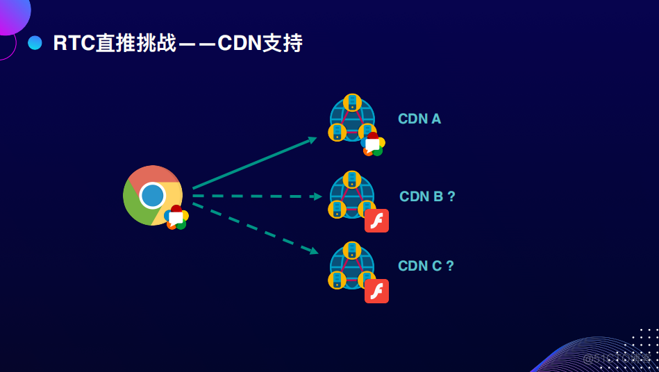 Web开播系统的技术演进_码率_32