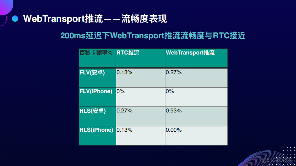 Web开播系统的技术演进_码率_50