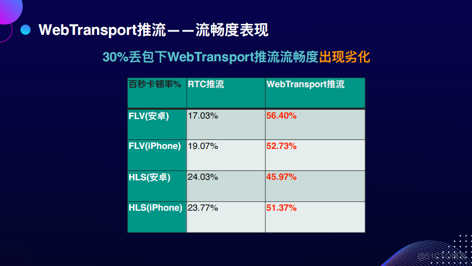 Web开播系统的技术演进_码率_51