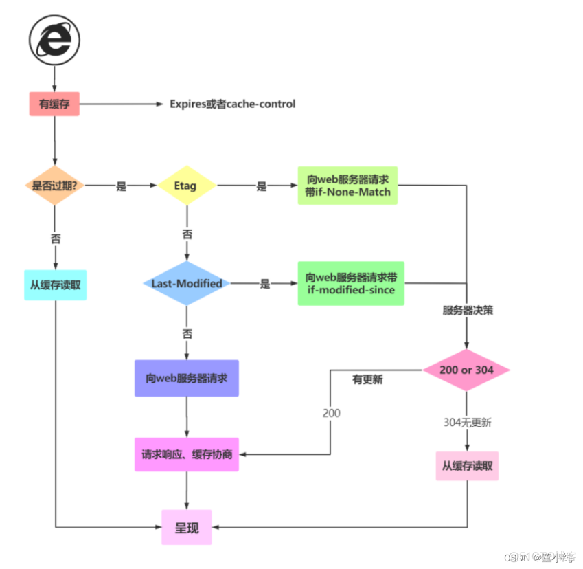 Nginx【Nginx核心指令（Gzip压缩指令）、Nginx场景实践（浏览器缓存、防盗链）】(七)-全面详解（学习总结---从入门到深化）_运维_05