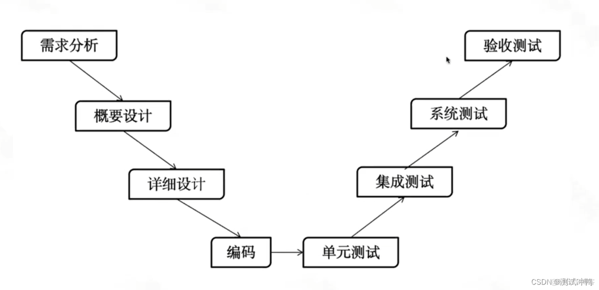 软件测试流程扫盲：V/W/H模型，测试左移测试右移_测试过程