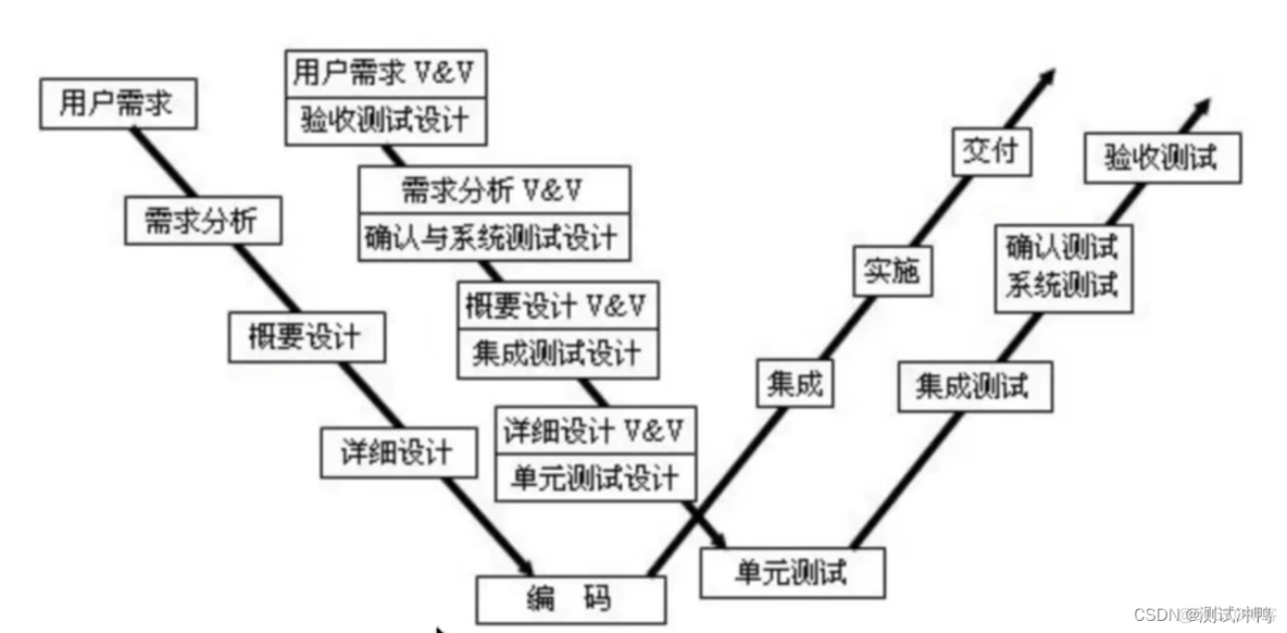 软件测试流程扫盲：V/W/H模型，测试左移测试右移_功能测试_02