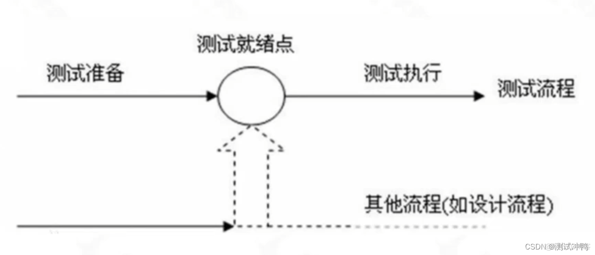 软件测试流程扫盲：V/W/H模型，测试左移测试右移_测试过程_03