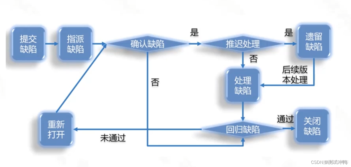 软件测试流程扫盲：V/W/H模型，测试左移测试右移_单元测试_06