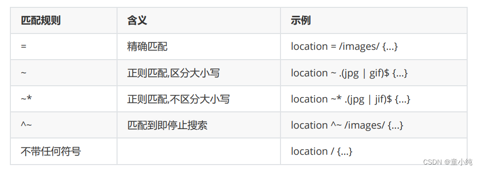 Nginx【location指令、虚拟主机的分类、Nginx支持三种类型的虚拟主机配置 】(三)-全面详解（学习总结---从入门到深化）_服务器_03