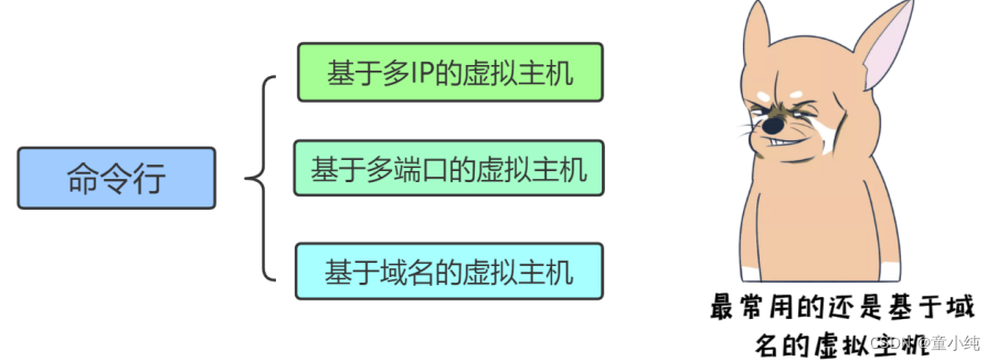 Nginx【location指令、虚拟主机的分类、Nginx支持三种类型的虚拟主机配置 】(三)-全面详解（学习总结---从入门到深化）_bc_04