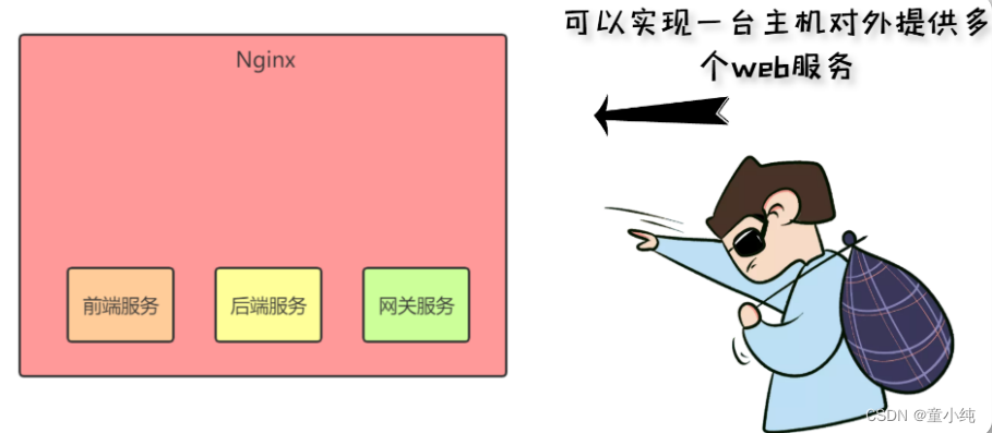 Nginx【location指令、虚拟主机的分类、Nginx支持三种类型的虚拟主机配置 】(三)-全面详解（学习总结---从入门到深化）_虚拟主机_05