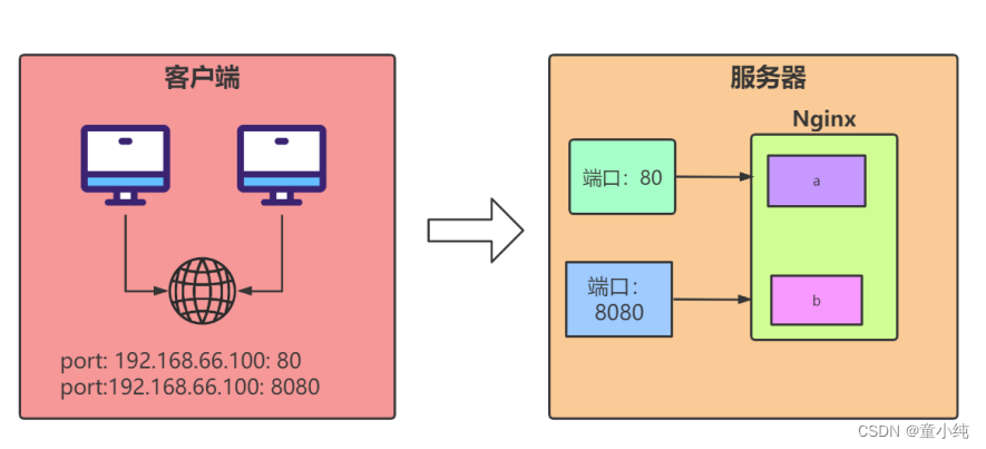 Nginx【location指令、虚拟主机的分类、Nginx支持三种类型的虚拟主机配置 】(三)-全面详解（学习总结---从入门到深化）_nginx_07