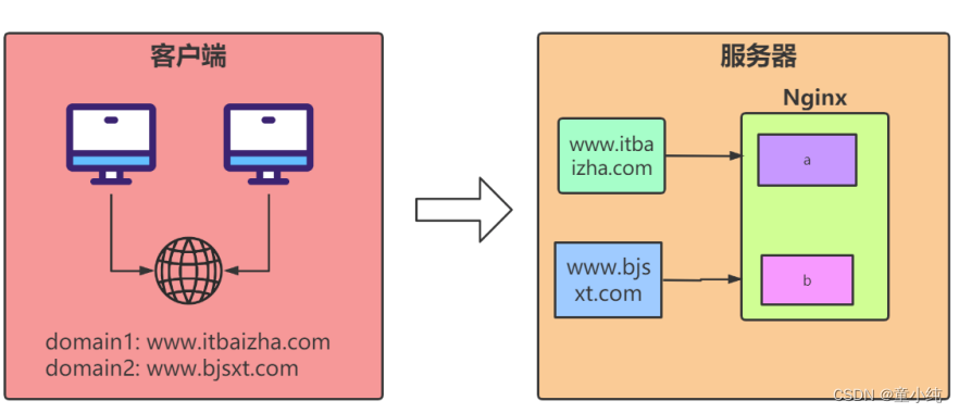 Nginx【location指令、虚拟主机的分类、Nginx支持三种类型的虚拟主机配置 】(三)-全面详解（学习总结---从入门到深化）_bc_08