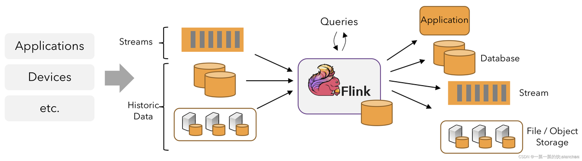 Flink（四）介绍Flink的流批一体、transformations的18种算子详细介绍、Flink与Kafka的source、sink介绍_flink operators_03