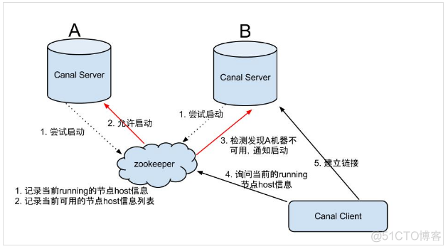 【Canal】从原理、配置出发，从0到1完成Canal搭建_mysql_04