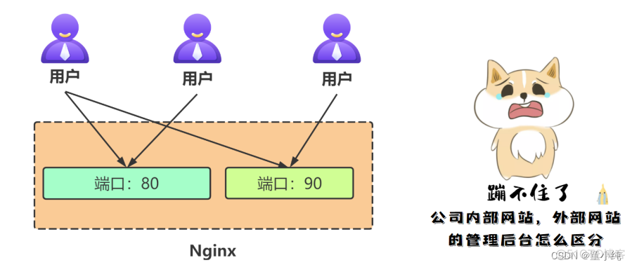 Nginx【Nginx虚拟主机基于多端口的配置、Nginx核心指令_root和alias指令的区别、Nginx核心指令_return指令、上下文 】(五)-全面详解（学习总结---从入门到深化）_运维_02