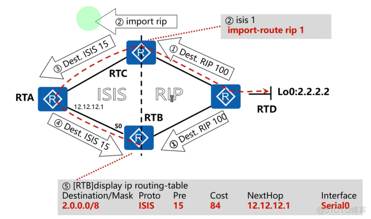 路由引入正解（三）_双点双向引入推理_Ethernet