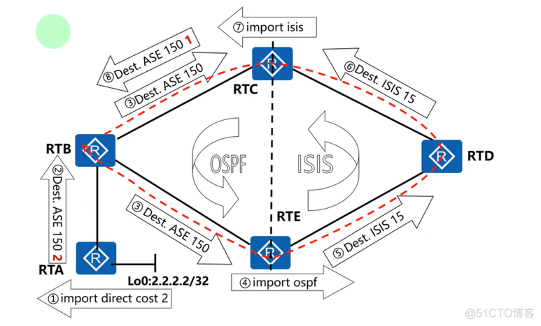 路由引入正解（三）_双点双向引入推理_Ethernet_02