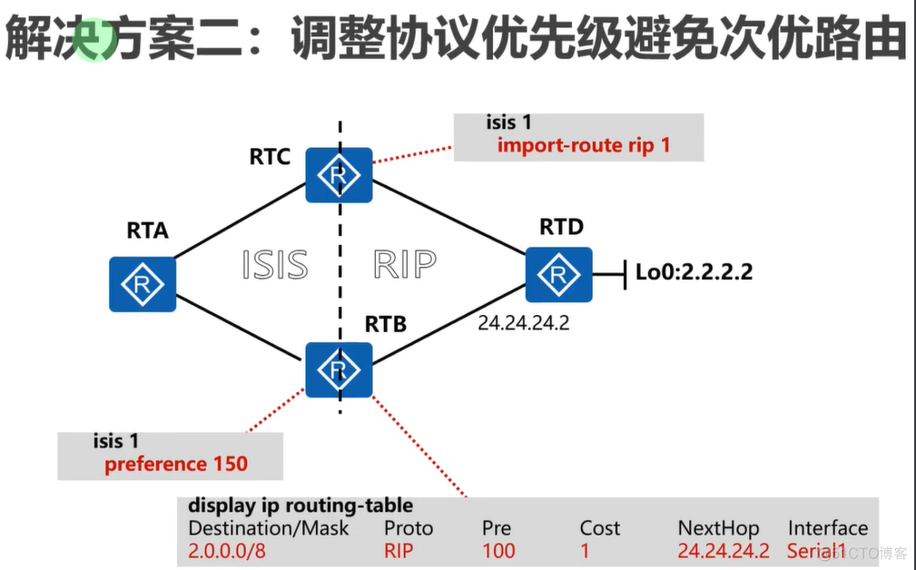 路由引入正解（三）_双点双向引入推理_优先级_03