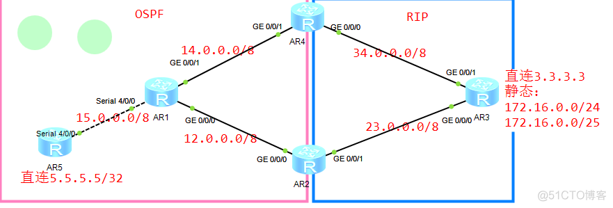 路由引入正解（三）_双点双向引入推理_Ethernet_08