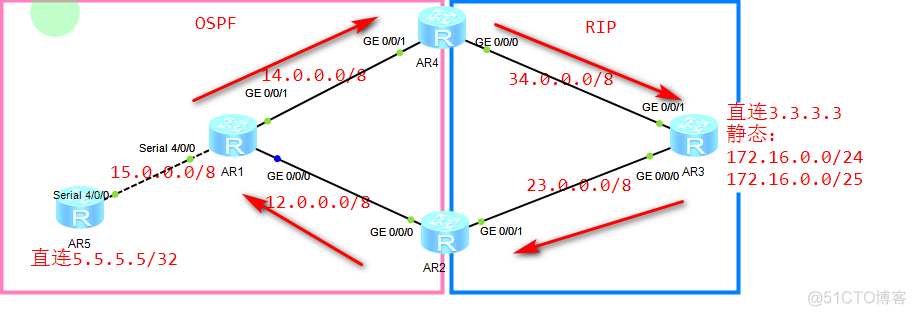 路由引入正解（三）_双点双向引入推理_Ethernet_09