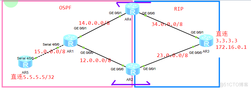 路由引入正解（三）_双点双向引入推理_OSPF_15