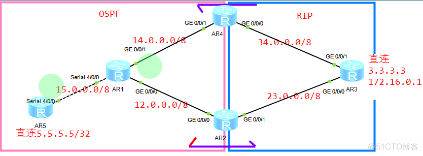 路由引入正解（三）_双点双向引入推理_Ethernet_18