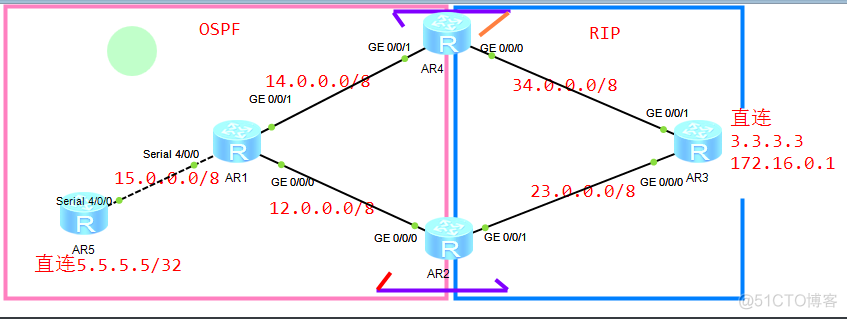 路由引入正解（三）_双点双向引入推理_Ethernet_19