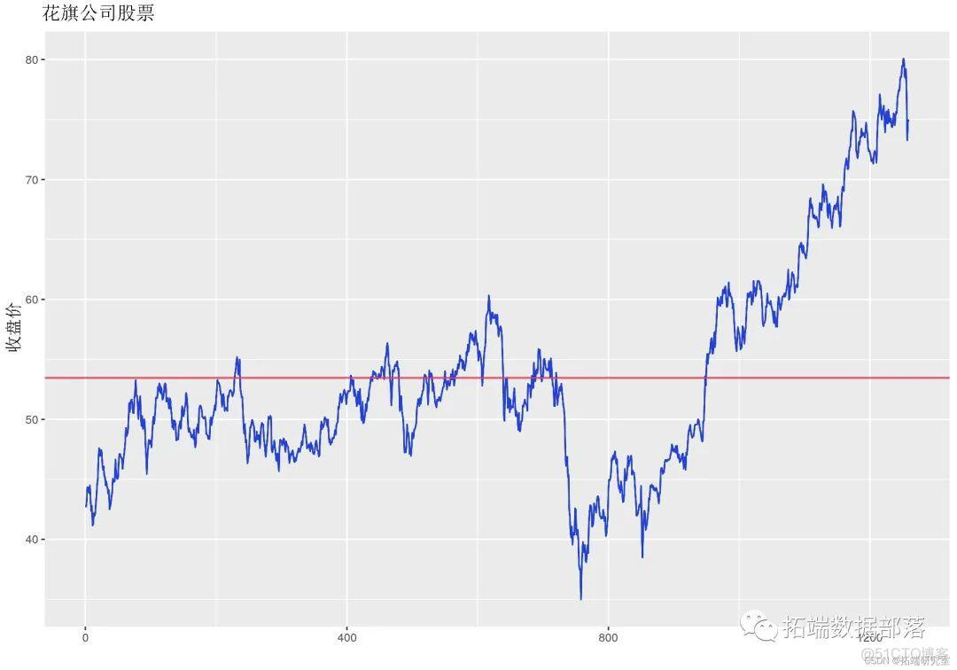 R语言风险价值：ARIMA，GARCH，Delta-normal法滚动估计VaR（Value at Risk）和回测分析股票数据|附代码数据_方差