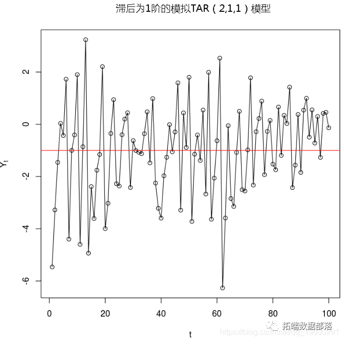 R语言时间序列TAR阈值自回归模型|附代码数据_时间序列_03