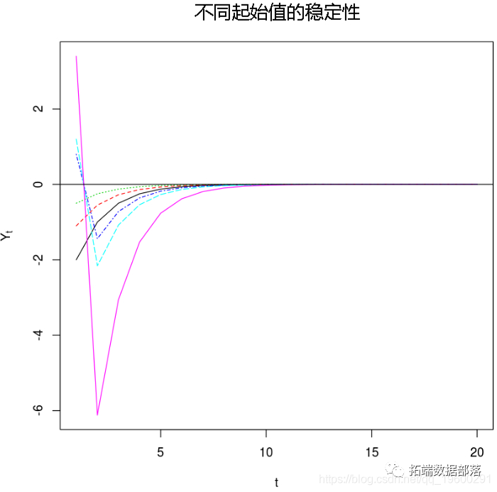 R语言时间序列TAR阈值自回归模型|附代码数据_时间序列_10