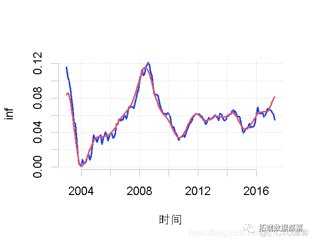 卡尔曼滤波器：用R语言中的KFAS建模时间序列|附代码数据_卡尔曼滤波_06