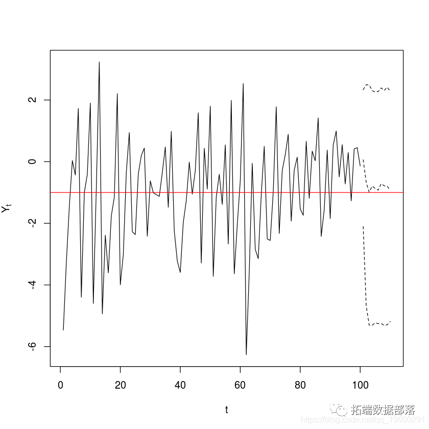 R语言时间序列TAR阈值自回归模型|附代码数据_时间序列_30