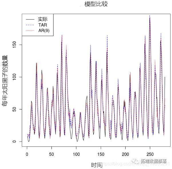 R语言时间序列TAR阈值自回归模型|附代码数据_拟合_36