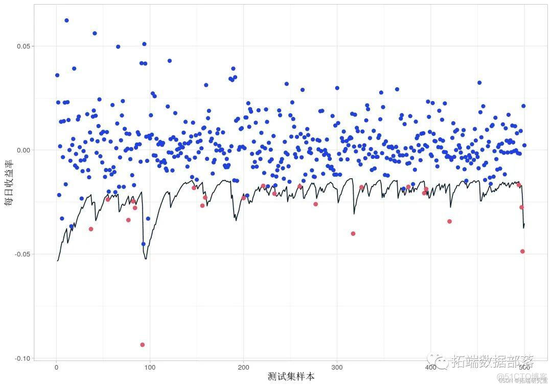 R语言风险价值：ARIMA，GARCH，Delta-normal法滚动估计VaR（Value at Risk）和回测分析股票数据|附代码数据_方差_43