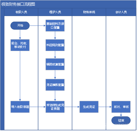 业财一体化财务对接解决方案_数据