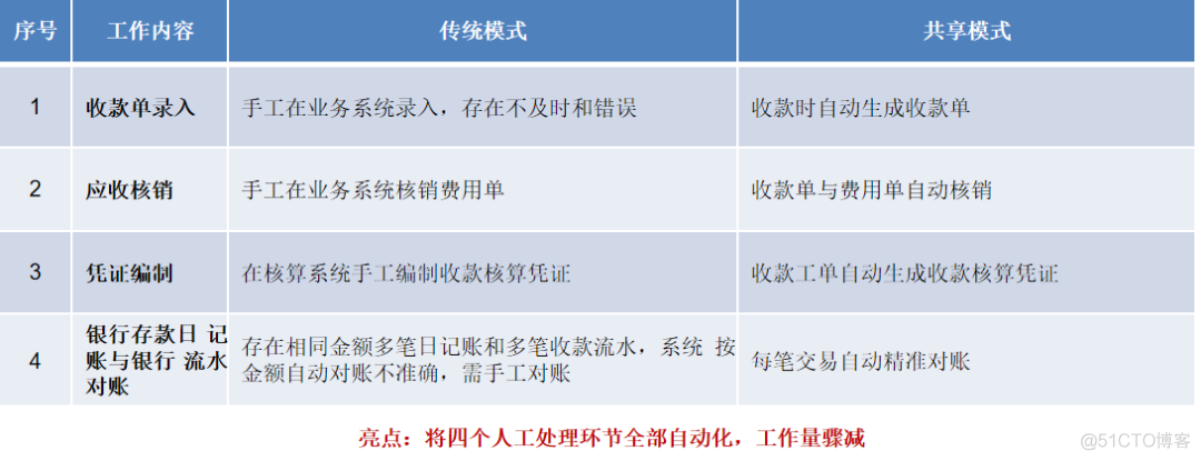 业财一体化财务对接解决方案_管理系统_54