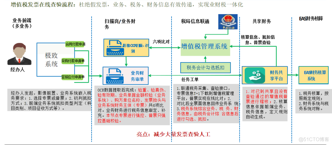 业财一体化财务对接解决方案_数据_62