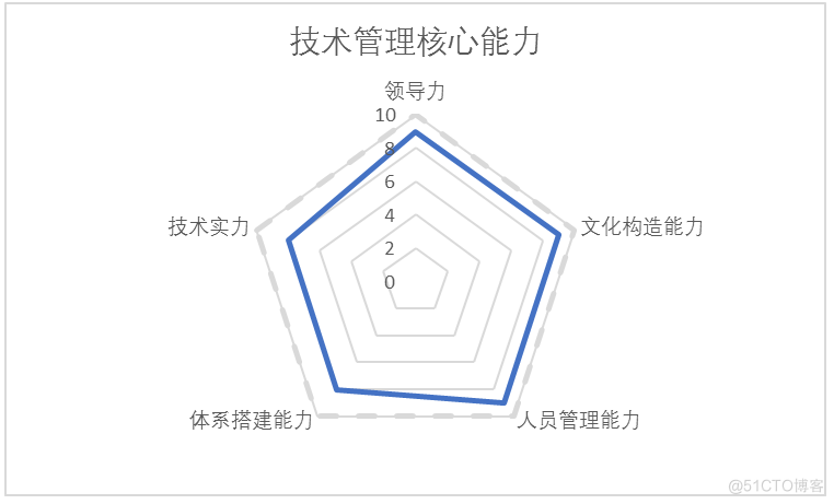 首席安全架构师英文 首席架构师什么级别_big data_04