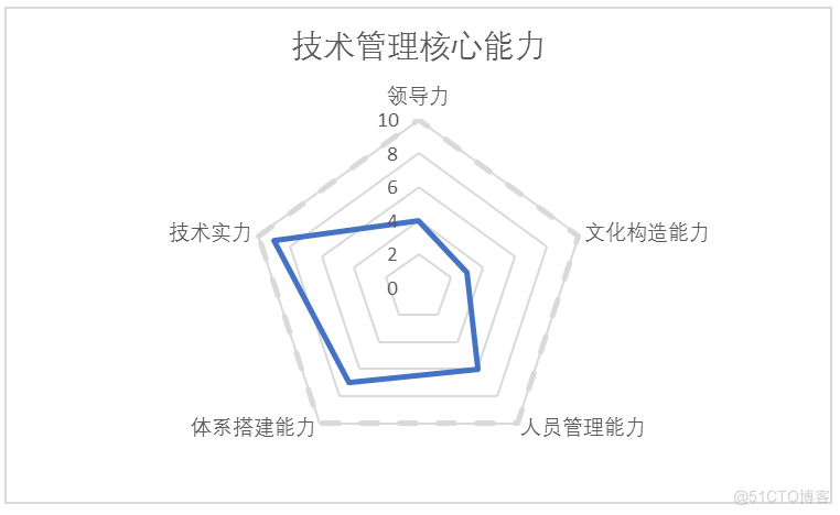 首席安全架构师英文 首席架构师什么级别_人工智能_03