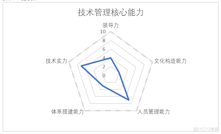 首席安全架构师英文 首席架构师什么级别_人工智能