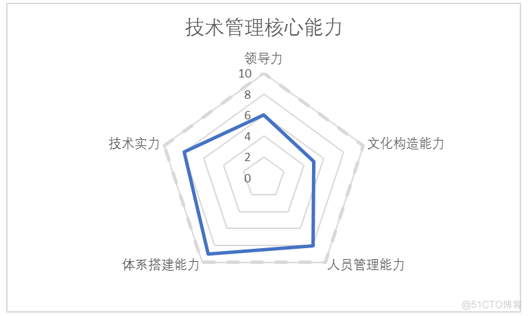 首席安全架构师英文 首席架构师什么级别_big data_02