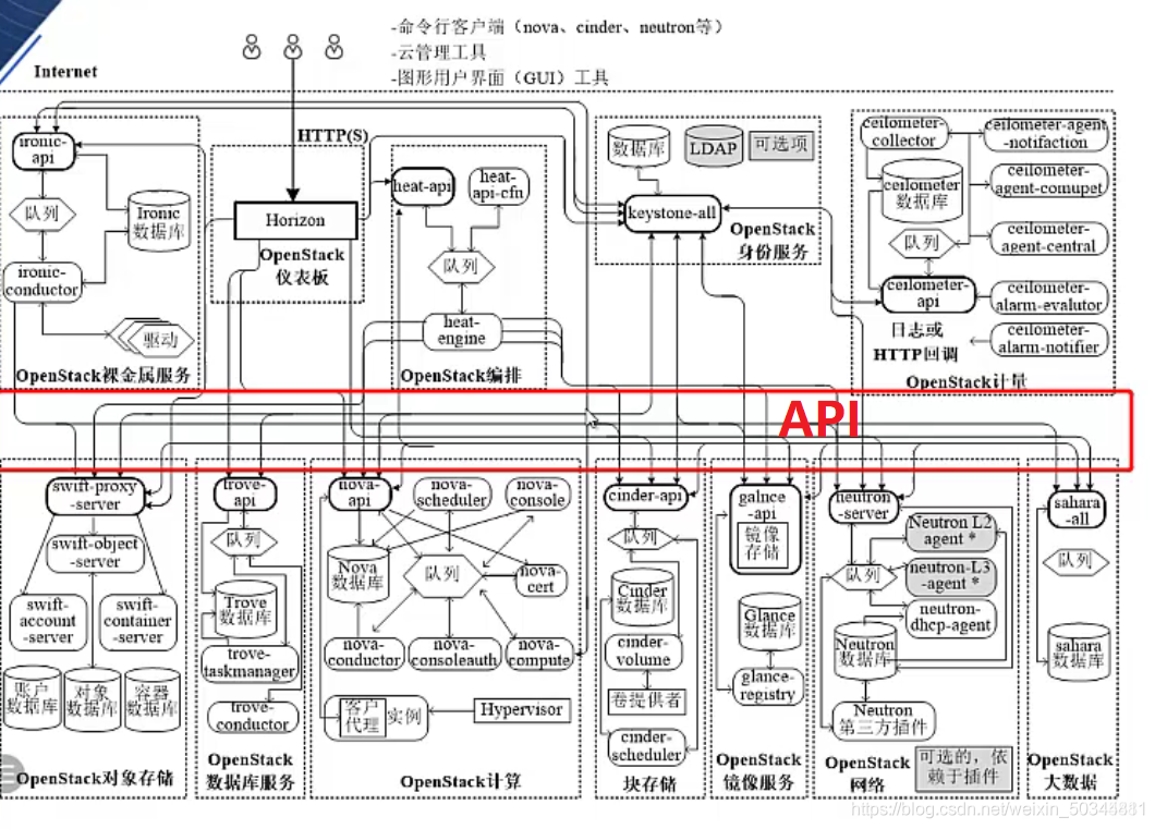 Openstack概述 openstack的架构_Openstack概述_04