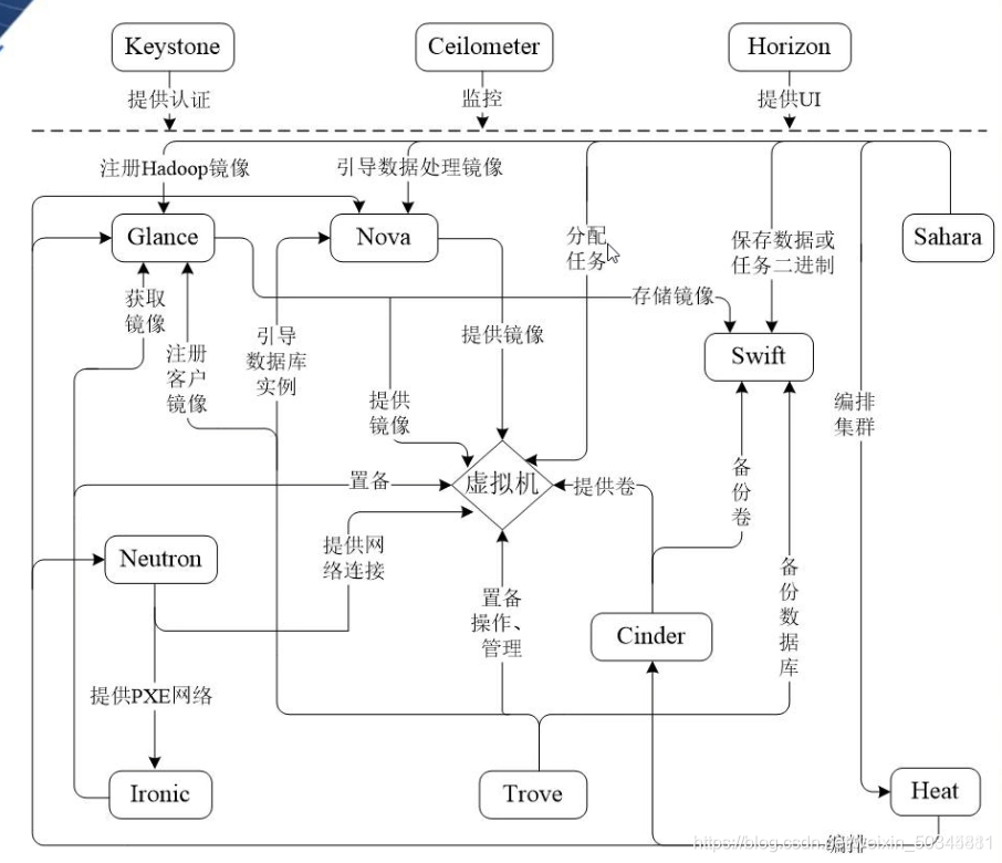 Openstack概述 openstack的架构_Cinder