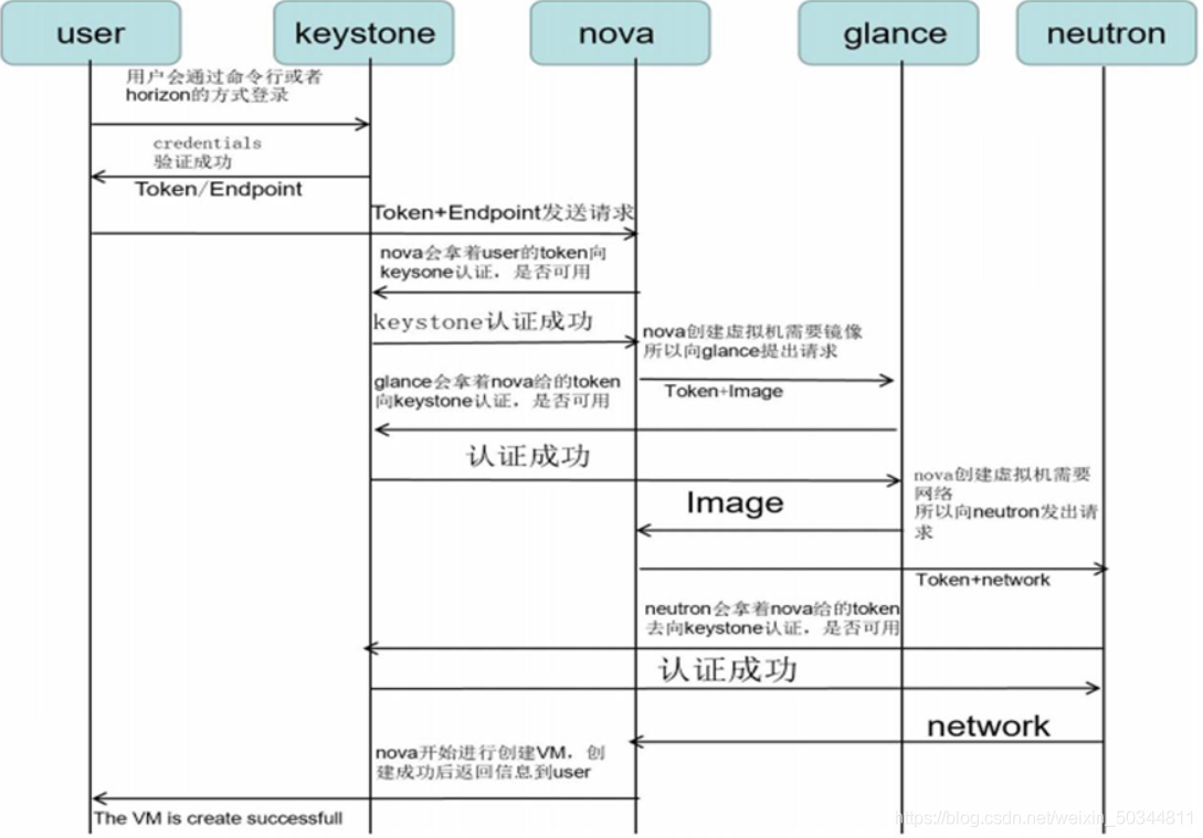 Openstack概述 openstack的架构_数据库_07