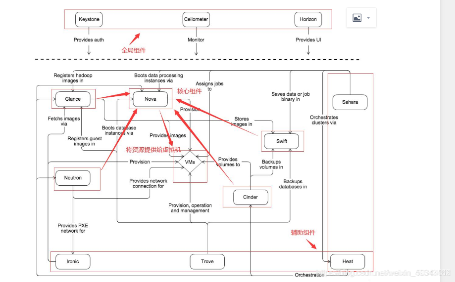 Openstack概述 openstack的架构_Openstack概述_02