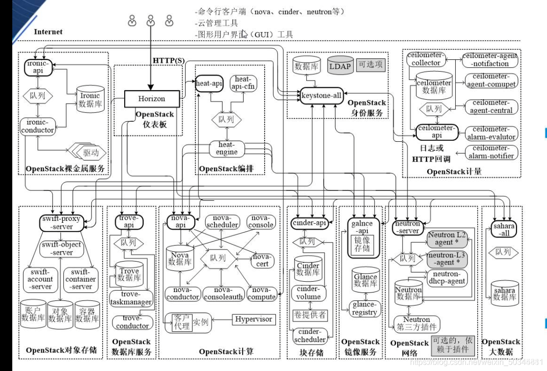 Openstack概述 openstack的架构_Cinder_03