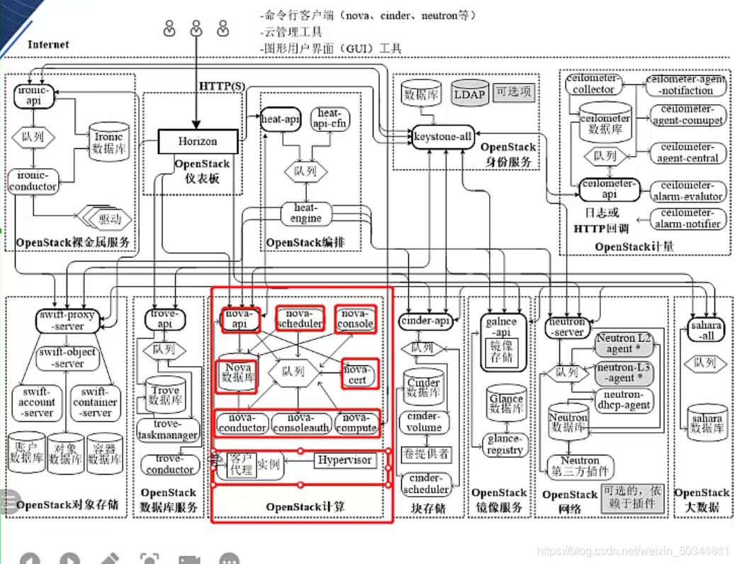 Openstack概述 openstack的架构_openstack_05