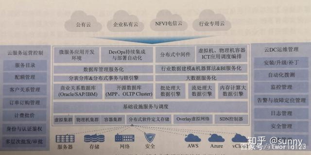 云计算系统 结构简图 -架构 云计算系统架构及应用_云计算三层架构