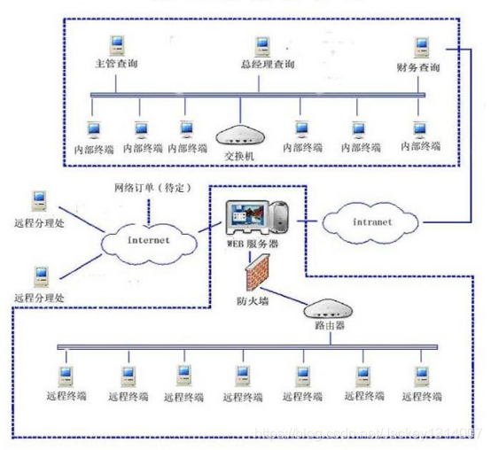 拓扑图与架构图 架构图和拓扑图_需求分析